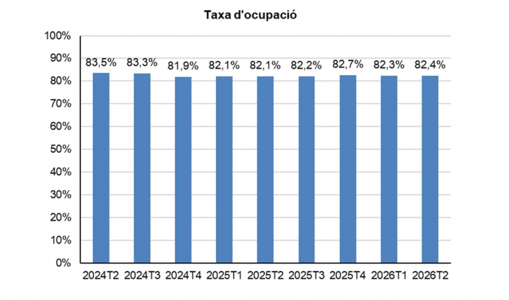 La gràfica de la taxa d'ocupació.